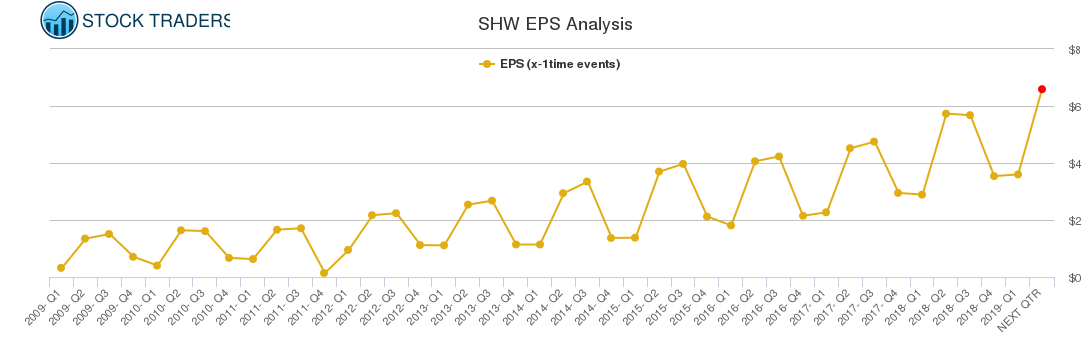 SHW EPS Analysis