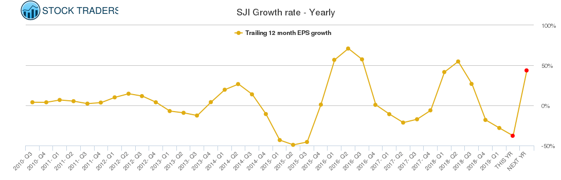 SJI Growth rate - Yearly