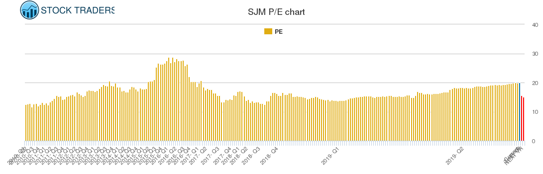 SJM PE chart