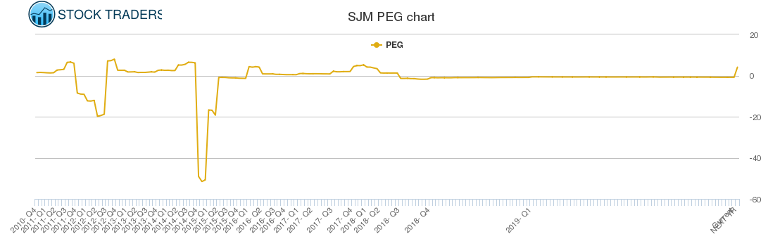 SJM PEG chart