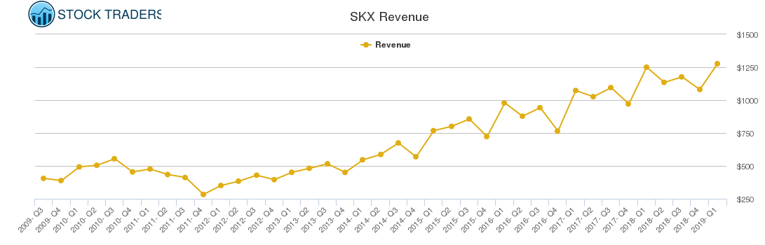 SKX Revenue chart