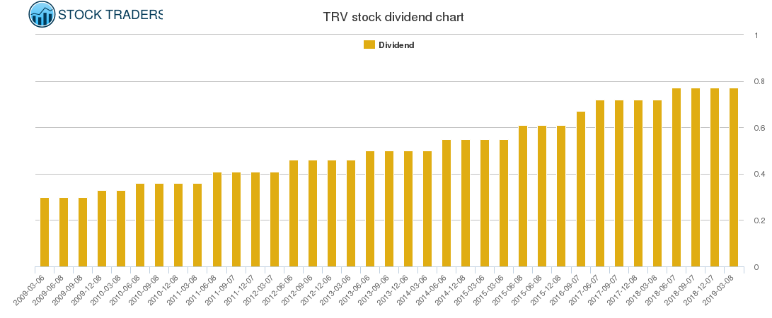 TRV Dividend Chart