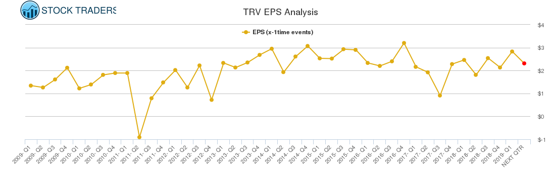 TRV EPS Analysis