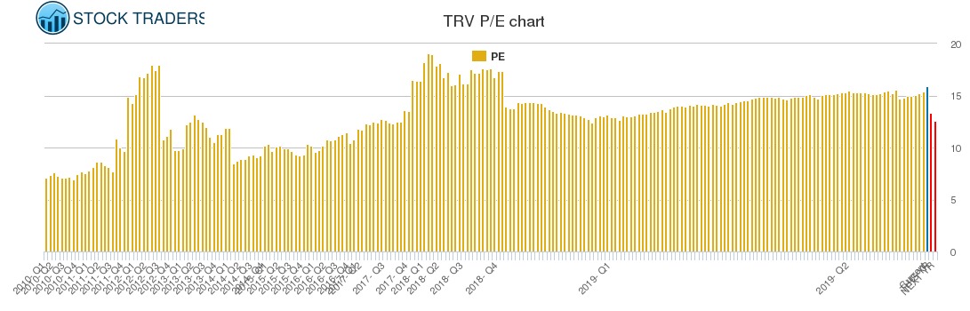 TRV PE chart