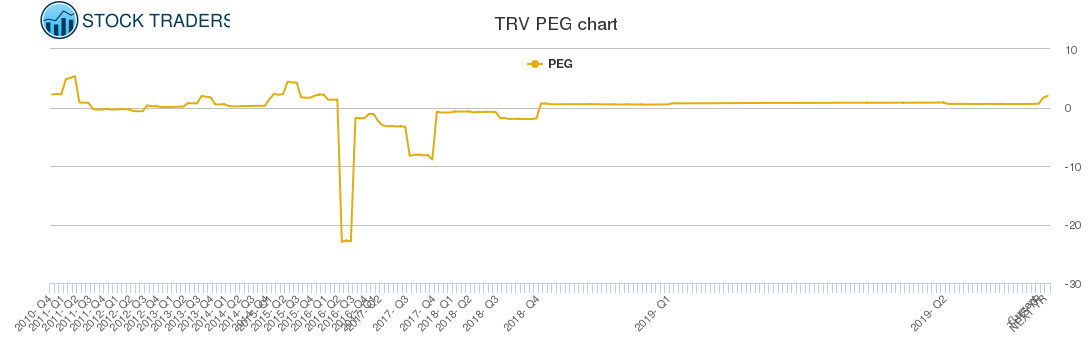 TRV PEG chart