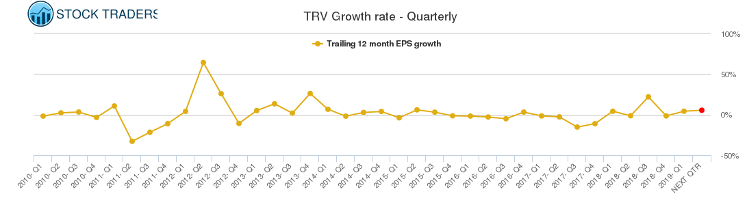 TRV Growth rate - Quarterly