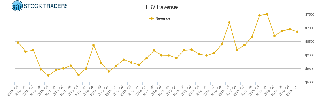 TRV Revenue chart