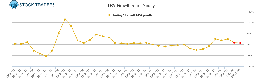 TRV Growth rate - Yearly