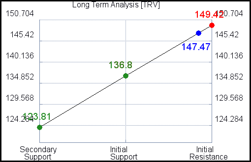 TRV Long Term Analysis