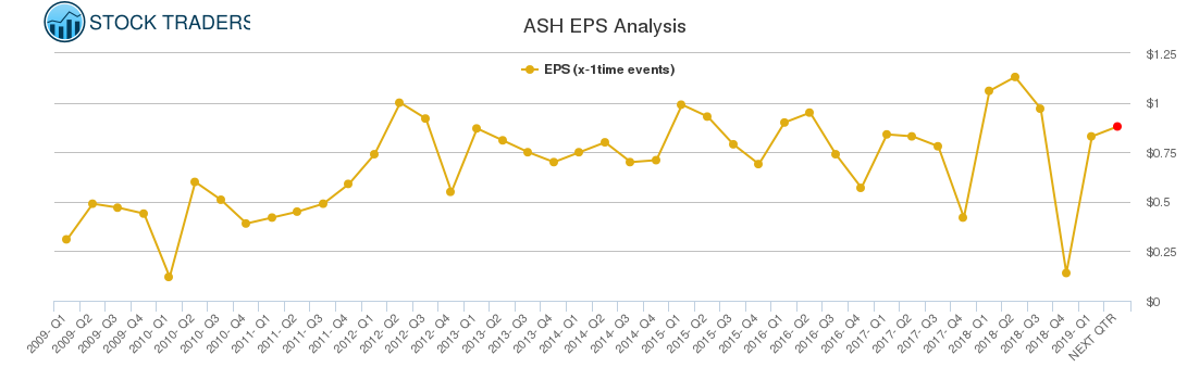 ASH EPS Analysis