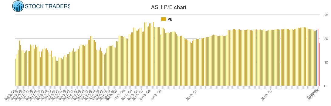 ASH PE chart