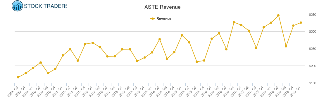 ASTE Revenue chart