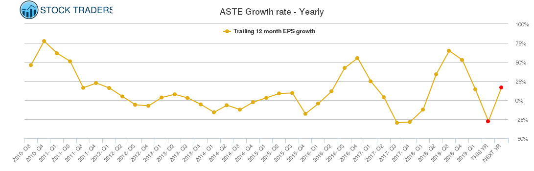 ASTE Growth rate - Yearly