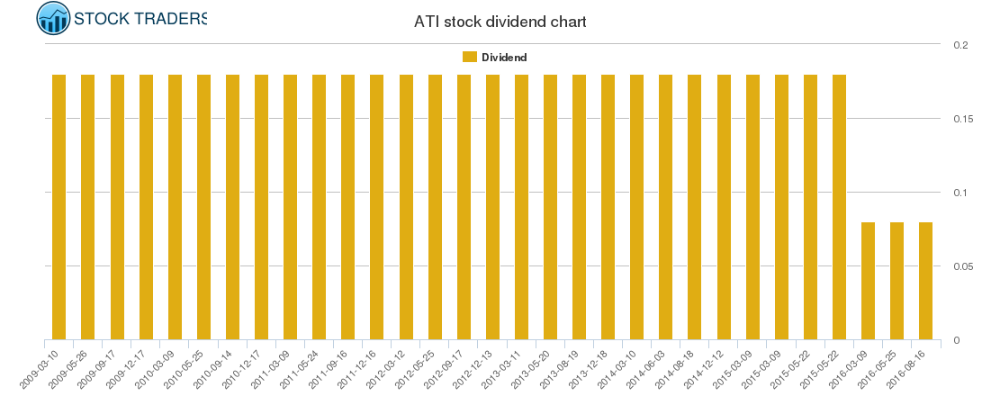 ATI Dividend Chart