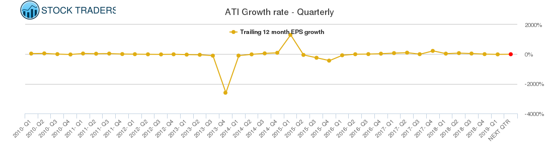 ATI Growth rate - Quarterly