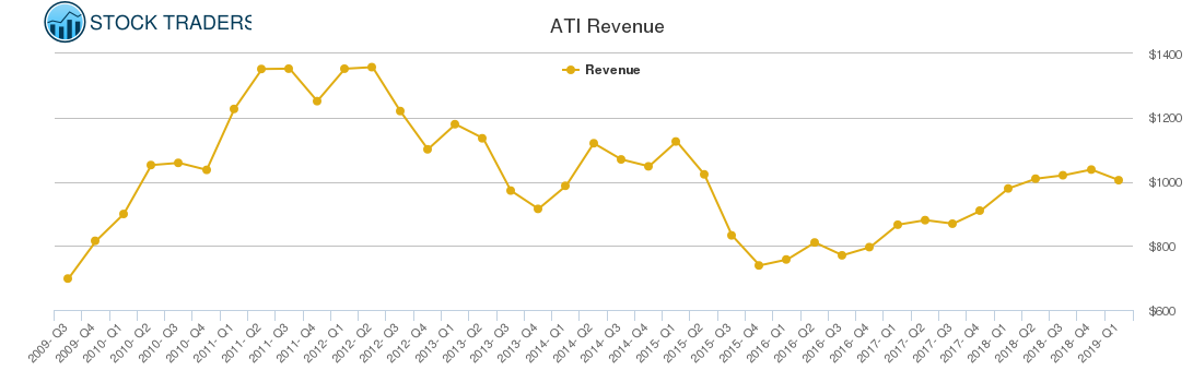 ATI Revenue chart
