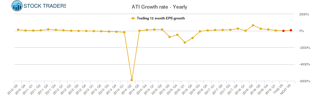 ATI Growth rate - Yearly