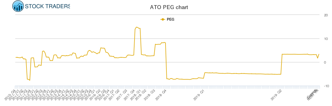 ATO PEG chart
