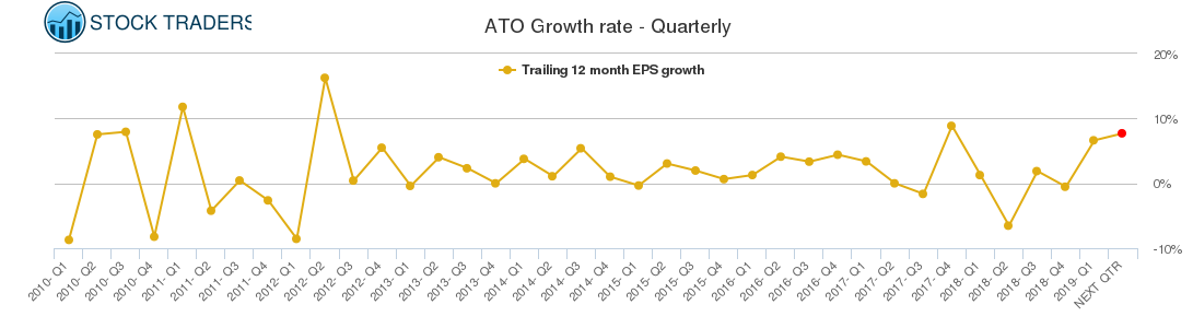 ATO Growth rate - Quarterly