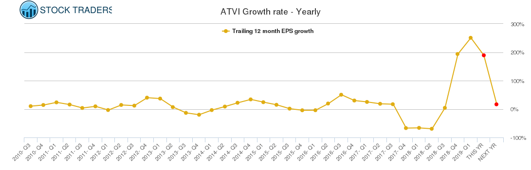 ATVI Growth rate - Yearly
