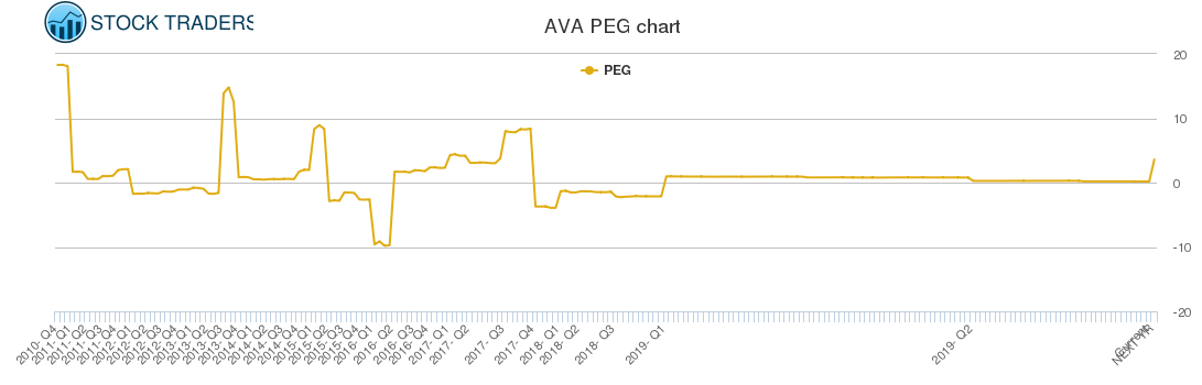 AVA PEG chart