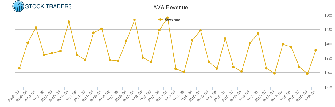 AVA Revenue chart