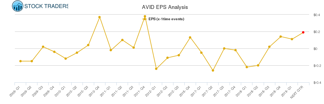 AVID EPS Analysis