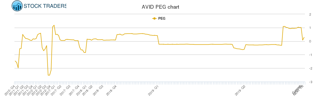 AVID PEG chart