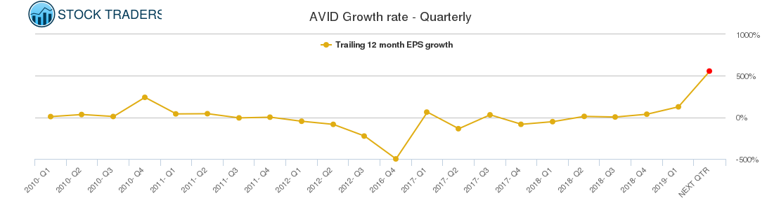 AVID Growth rate - Quarterly