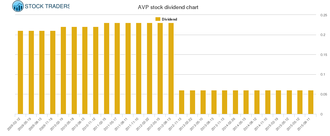 AVP Dividend Chart