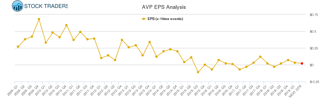 AVP EPS Analysis
