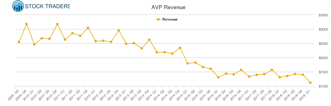 AVP Revenue chart