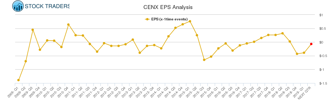 CENX EPS Analysis