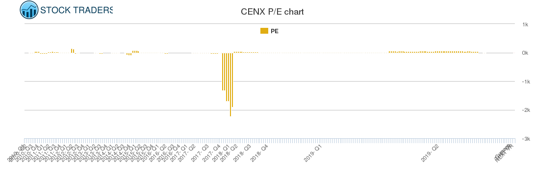 CENX PE chart