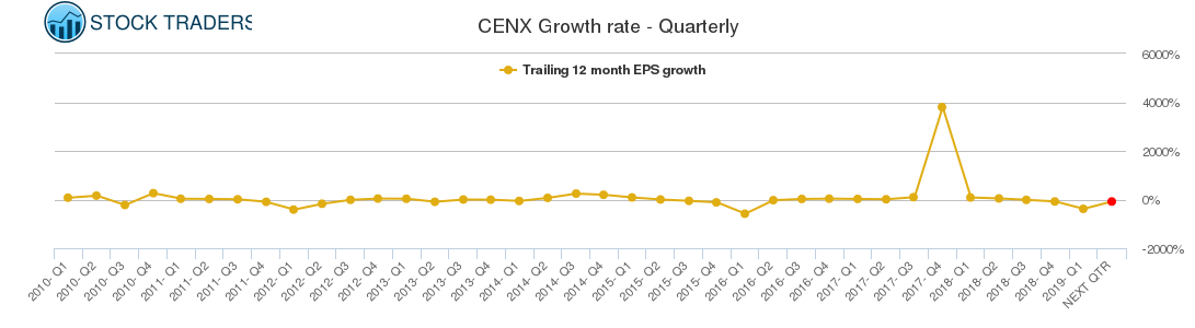CENX Growth rate - Quarterly