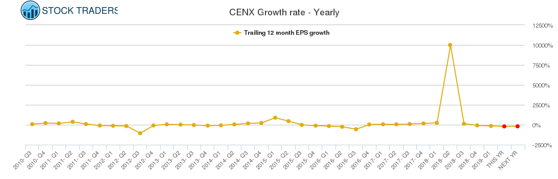 CENX Growth rate - Yearly
