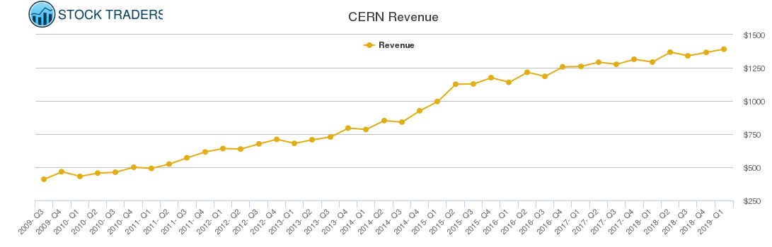 CERN Revenue chart