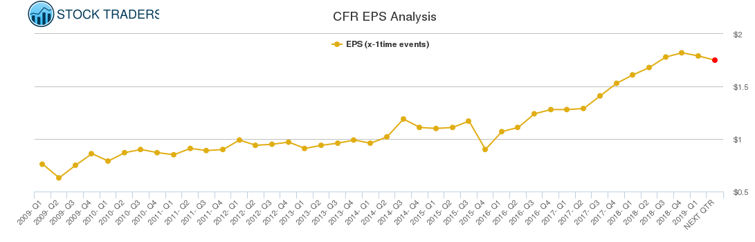 CFR EPS Analysis