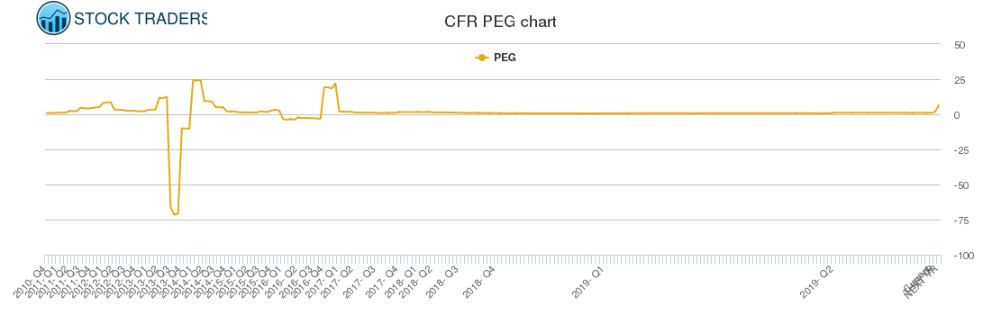 CFR PEG chart