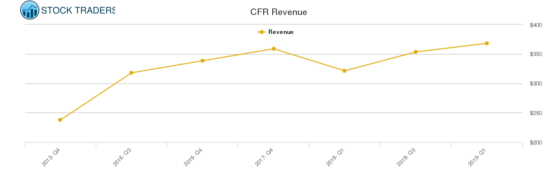 CFR Revenue chart