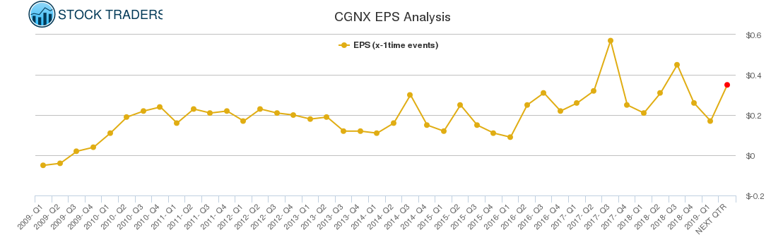 CGNX EPS Analysis