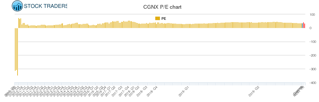 CGNX PE chart