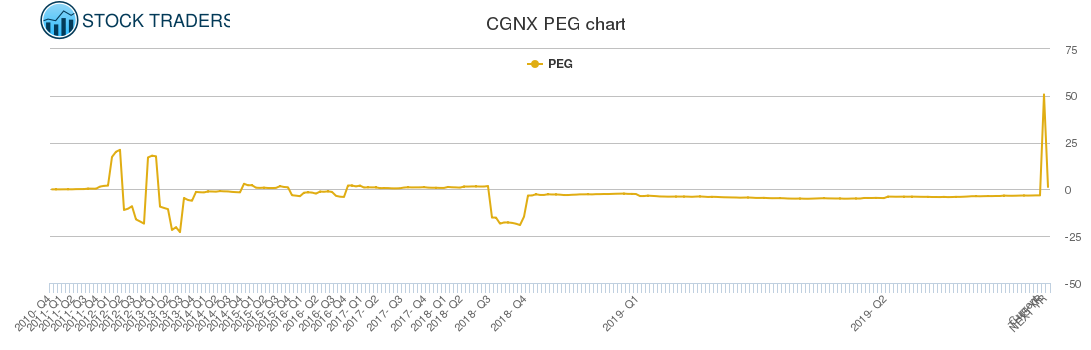 CGNX PEG chart