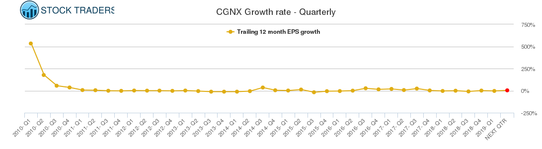 CGNX Growth rate - Quarterly