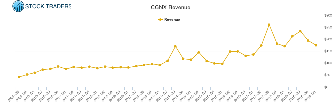 CGNX Revenue chart