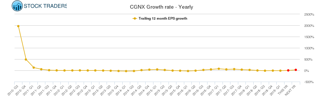 CGNX Growth rate - Yearly