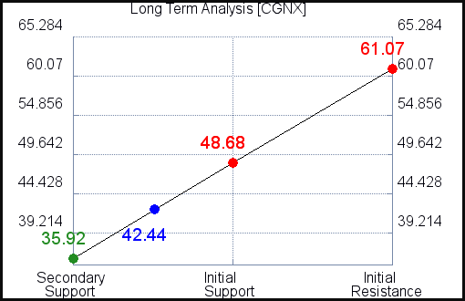 CGNX Long Term Analysis