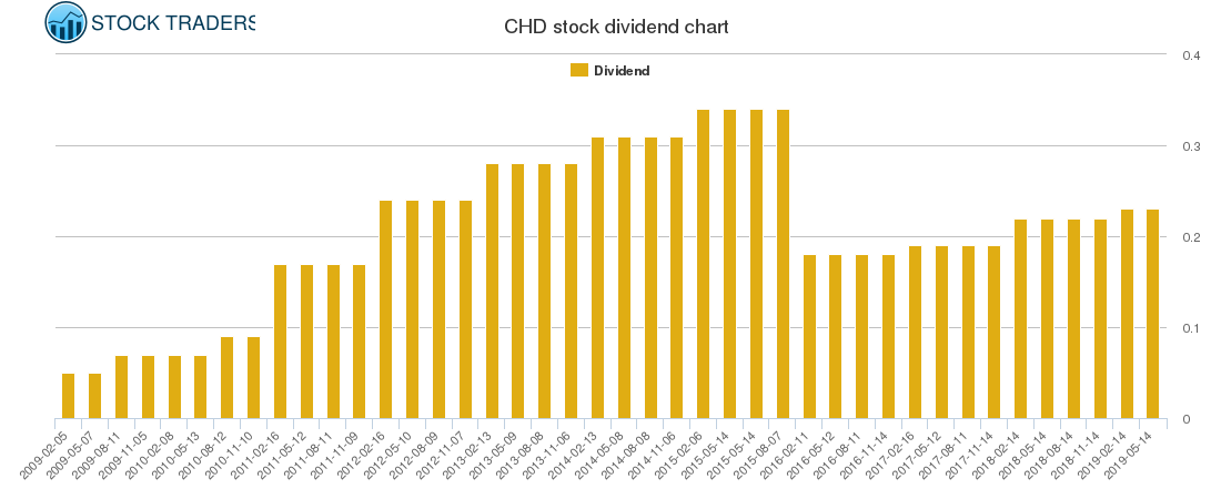 CHD Dividend Chart