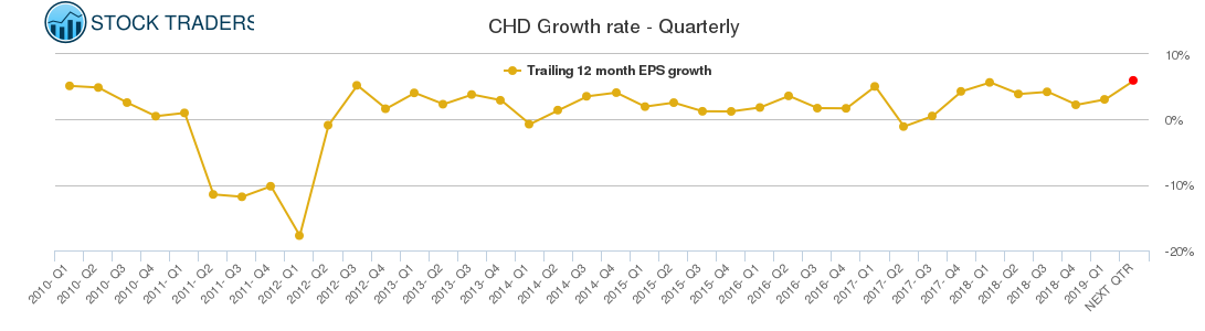CHD Growth rate - Quarterly