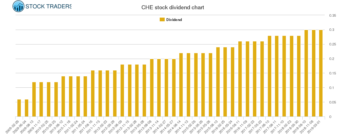 CHE Dividend Chart